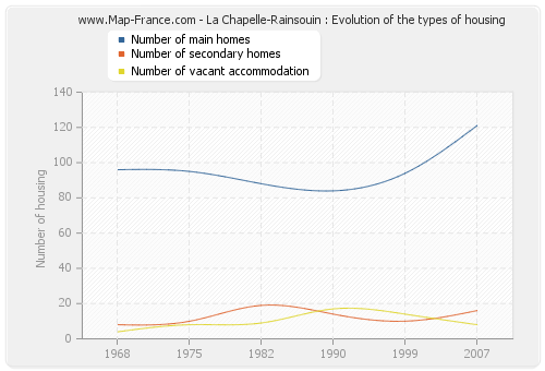 La Chapelle-Rainsouin : Evolution of the types of housing